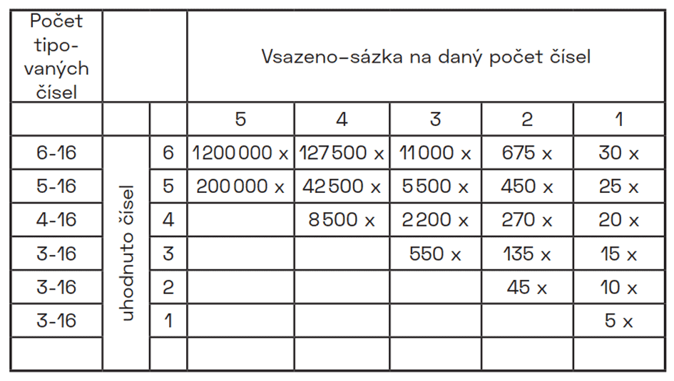 Tabulka sázek a výher