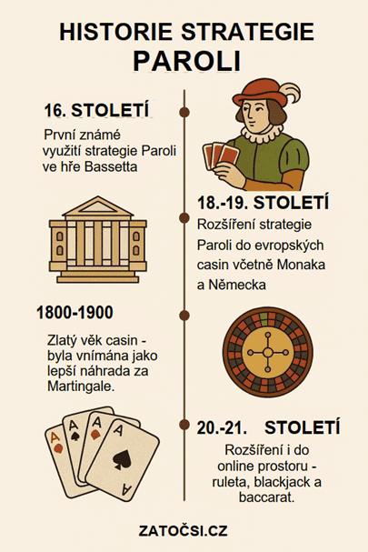 Historie systému Paroli