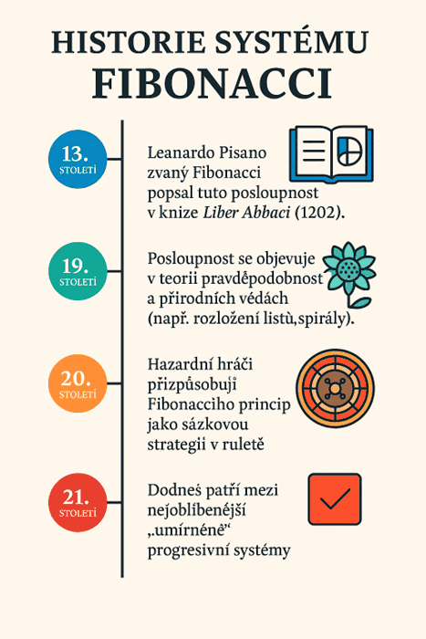 Historie systému Fibonacci