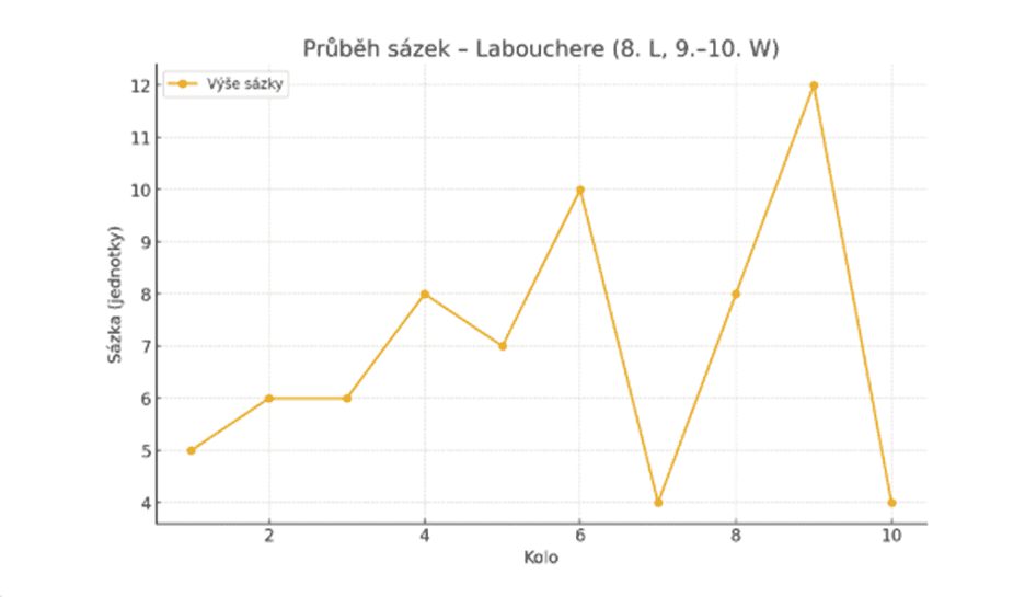 Průběh zásek v našem testu