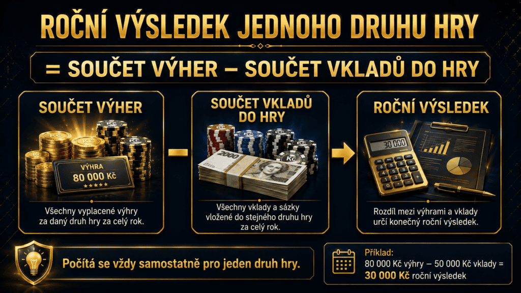Jak se počítá základ daně