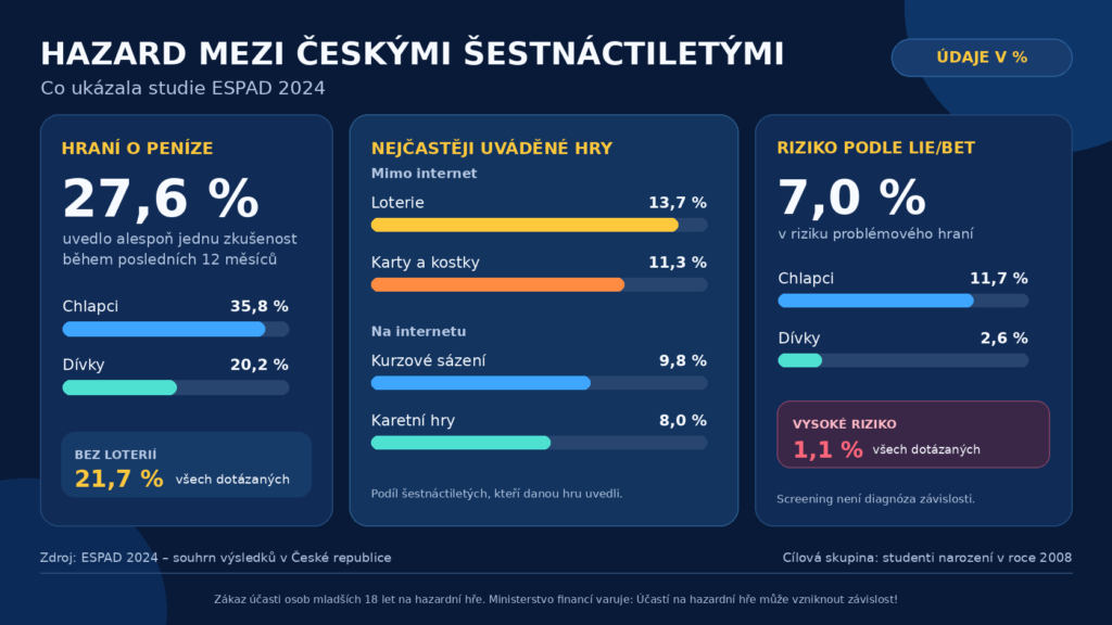 Graf - hazard mezi českými šestnáctiletými