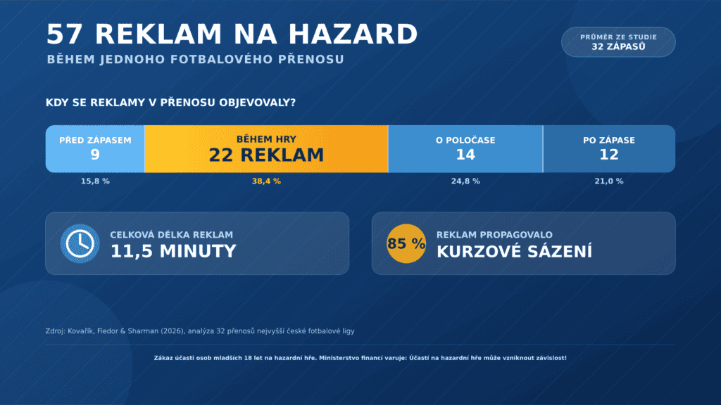 Průměrně 57 reklam během jednoho zápasu