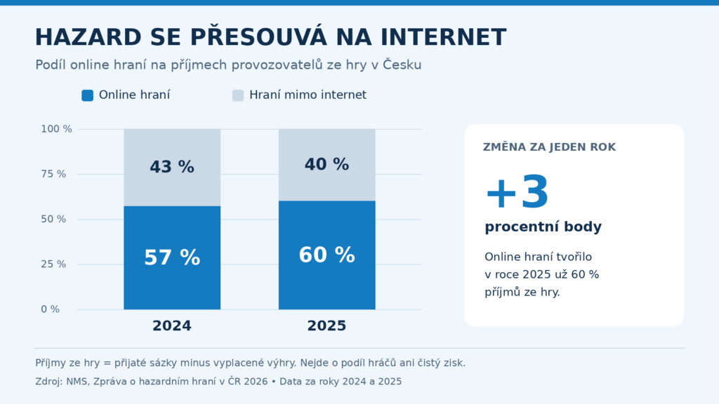 Graf ukazuje růst podílu online hraní z 57 % v roce 2024 na 60 % v roce 2025